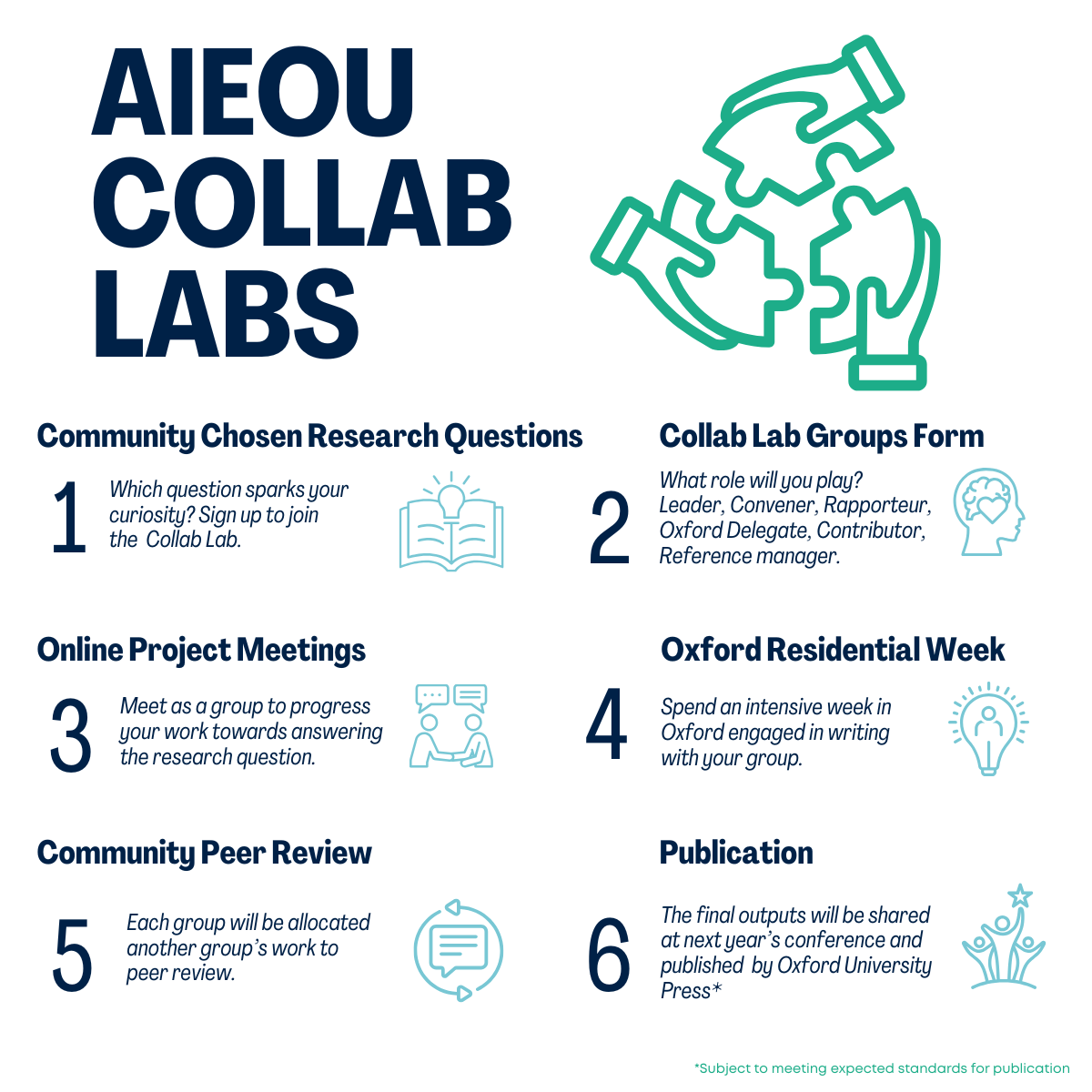 infographic for the six steps of the collab labs